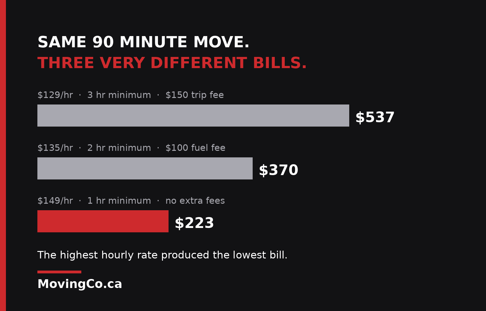 Toronto moving cost comparison showing how minimum charges and trip fees change the final bill on the same 90 minute move